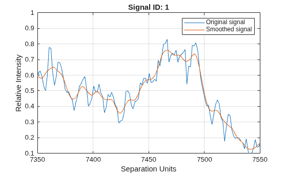 Figure contains an axes object. The axes object with title Signal ID: 1, xlabel Separation Units, ylabel Relative Intensity contains 2 objects of type line. These objects represent Original signal, Smoothed signal.