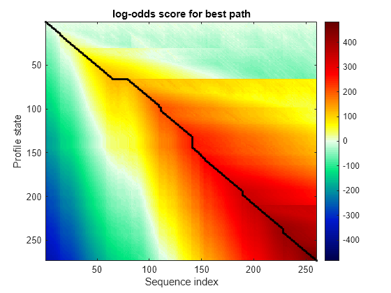 Figure contains an axes object. The axes object with title log-odds score for best path, xlabel Sequence index, ylabel Profile state contains 2 objects of type image, line. One or more of the lines displays its values using only markers