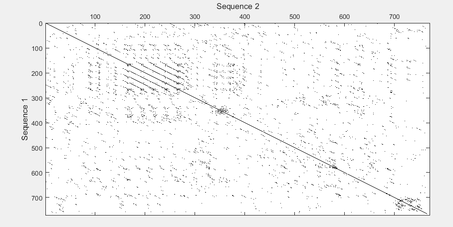 Figure contains an axes object. The axes object with xlabel Sequence 2, ylabel Sequence 1 contains an object of type image.