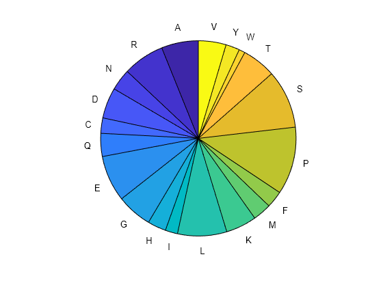 Figure contains an axes object. The hidden axes object contains 40 objects of type patch, text. These objects represent A, R, N, D, C, Q, E, G, H, I, L, K, M, F, P, S, T, W, Y, V.