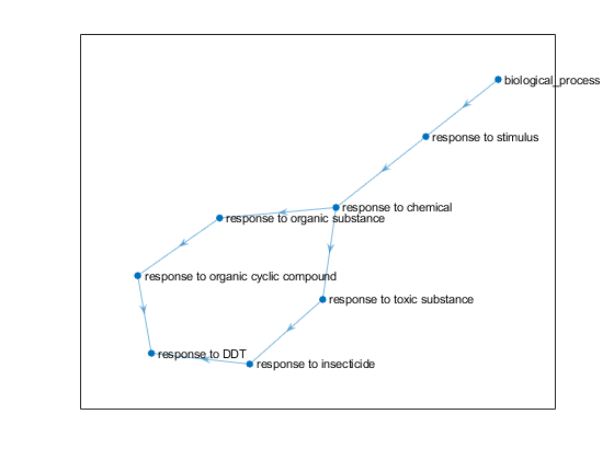 Figure contains an axes object. The axes object contains an object of type graphplot.