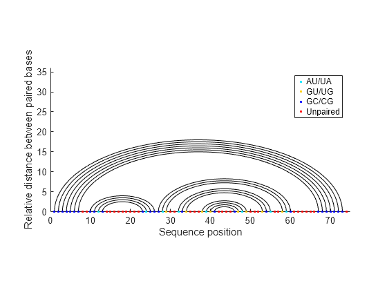 Figure contains an axes object. The axes object with xlabel Sequence position, ylabel Relative distance between paired bases contains 25 objects of type line. One or more of the lines displays its values using only markers These objects represent AU/UA, GU/UG, GC/CG, Unpaired.