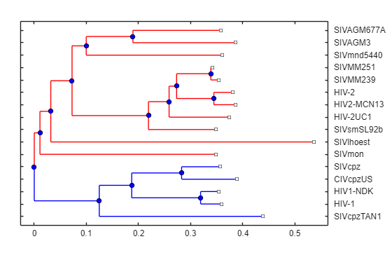 Figure contains an axes object. The axes object contains 49 objects of type line, text. One or more of the lines displays its values using only markers