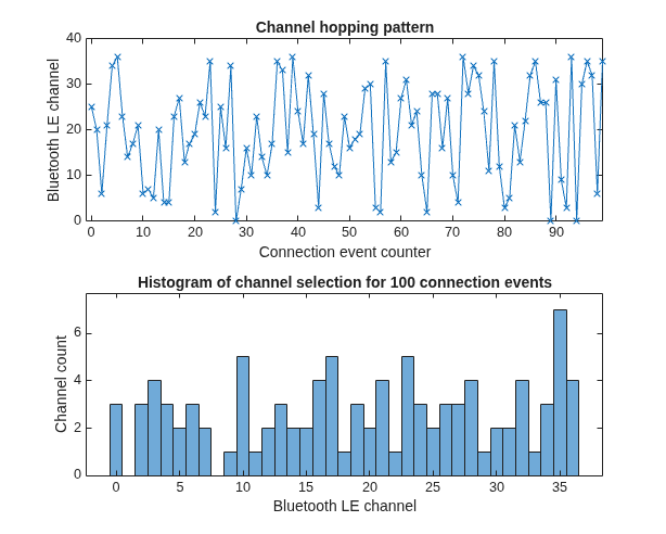 Figure Figure : Channel Selection Algorithm #2 contains 2 axes objects. Axes object 1 with title Channel hopping pattern, xlabel Connection event counter, ylabel Bluetooth LE channel contains an object of type line. Axes object 2 with title Histogram of channel selection for 100 connection events, xlabel Bluetooth LE channel, ylabel Channel count contains an object of type histogram.