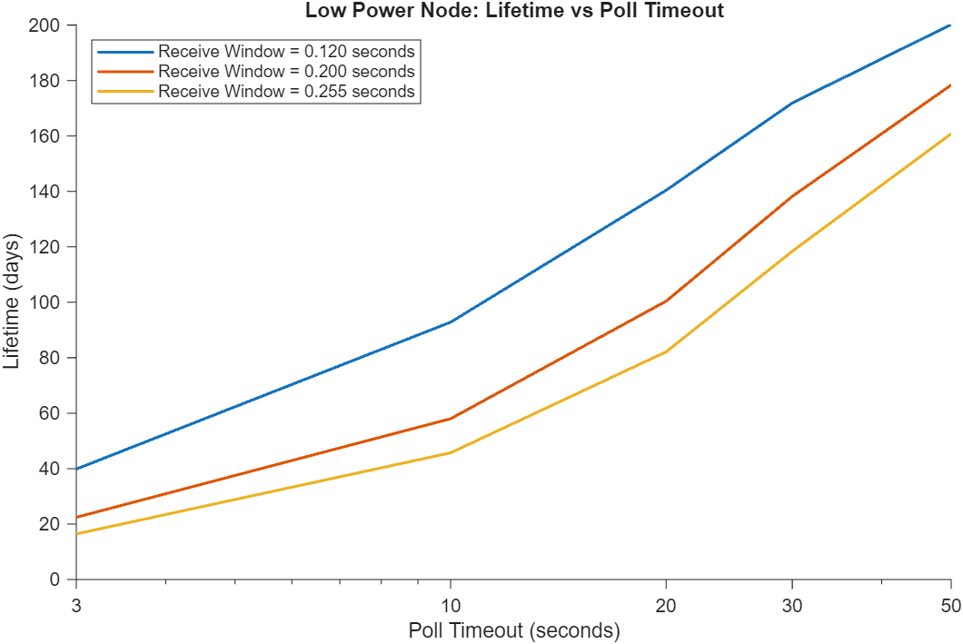 Impact of the poll timeout and receive window on the lifetime of LPN