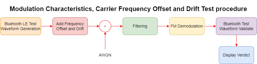 Bluetooth LE Modulation characteristics, Carrier frequency offset and drift Test Block diagram.