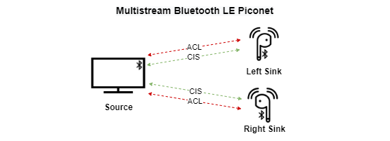 Multistream Audio Simulation in a Bluetooth LE Piconet