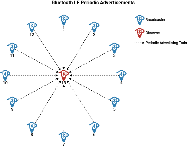 Simulate Periodic Advertisements in Bluetooth LE Network