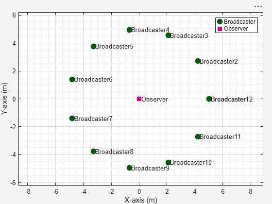 Figure Wireless Network Viewer contains an axes object. The axes object with xlabel X-axis (m), ylabel Y-axis (m) contains 39 objects of type line, text. One or more of the lines displays its values using only markers These objects represent Broadcaster, Observer.