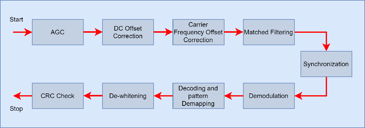 Bluetooth LE Waveform Reception Using SDR