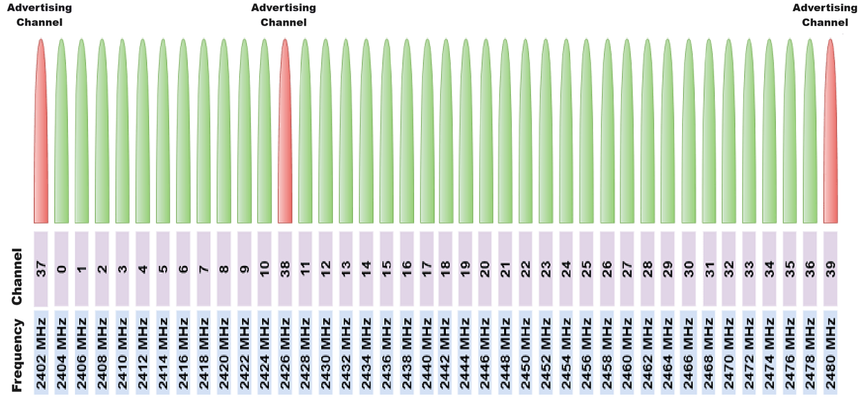 Bluetooth LE Waveform Generation and Visualization