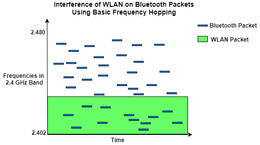 Interference of WLAN on Bluetooth packets using basic frequency hopping