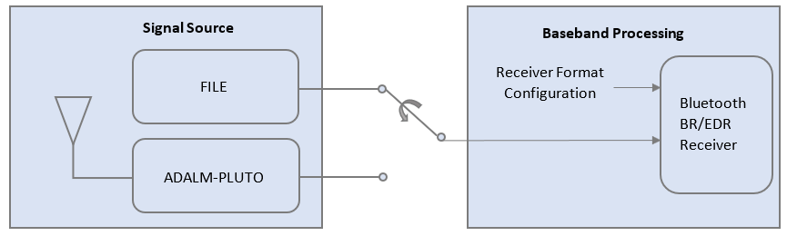 Bluetooth BR/EDR Waveform Reception Using SDR