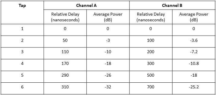 Tapped delay line parameters for indoor office test environment