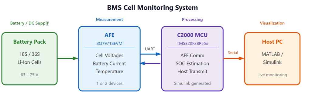 BMS Cell Voltage Monitoring and SOC Estimation on C2000 Microcontroller