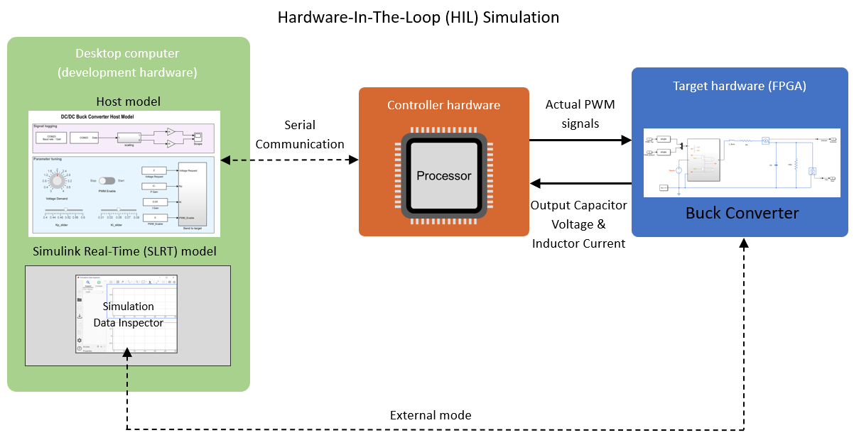 Closed Loop Control of Buck Converter using Hardware-In-The-Loop (HIL) Simulation