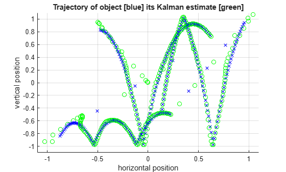 C Code Generation for a MATLAB Kalman Filtering Algorithm