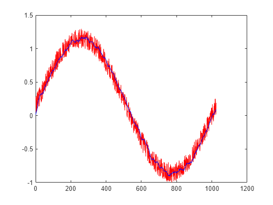 Generate C/C++ Code from a MATLAB Function