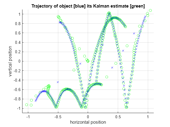 C Code Generation for a MATLAB Kalman Filtering Algorithm