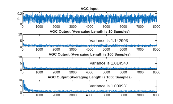 Figure contains 4 axes objects. Axes object 1 with title AGC Input contains an object of type line. Axes object 2 with title AGC Output (Averaging Length is 10 Samples) contains 2 objects of type line, text. Axes object 3 with title AGC Output (Averaging Length is 100 Samples) contains 2 objects of type line, text. Axes object 4 with title AGC Output (Averaging Length is 1000 Samples) contains 2 objects of type line, text.