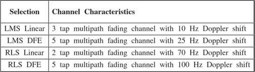 $$ \begin{array}{|l|l|c|} \hline\vphantom{\displaystyle\int} \mathbf{Selection}&\begin{array}{l}\mathbf{Channel\ Characteristics}\end{array}\\ \hline\mathrm{LMS\ Linear}&\begin{array}{l}\mathrm{3\ tap\ multipath\ fading\ channel\ with\ 10\ Hz\ Doppler\ shift}\end{array}\\ \hline\mathrm{LMS\ DFE}&\begin{array}{l}\mathrm{5\ tap\ multipath\ fading\ channel\ with\ 25\ Hz\ Doppler\ shift}\end{array}\\ \hline\mathrm{RLS\ Linear}&\begin{array}{l}\mathrm{2\ tap\ multipath\ fading\ channel\ with\ 70\ Hz\ Doppler\ shift}\end{array}\\ \hline\mathrm{RLS\ DFE}&\begin{array}{l}\mathrm{5\ tap\ multipath\ fading\ channel\ with\ 100\ Hz\ Doppler\ shift}\end{array}\\ \hline\end{array} $$