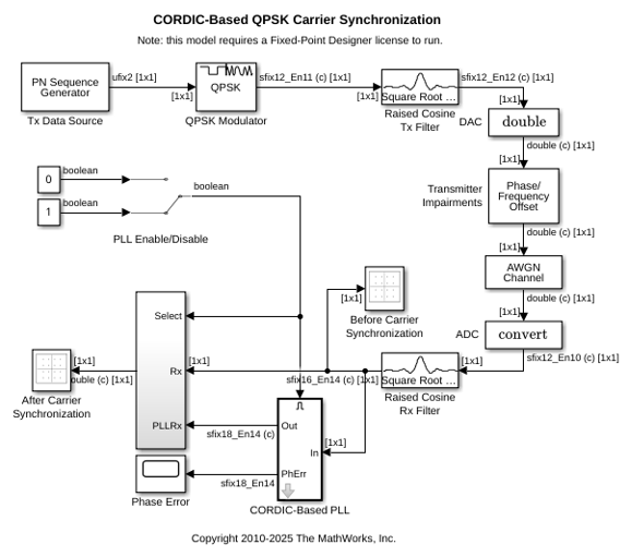CORDIC-Based QPSK Carrier Synchronization