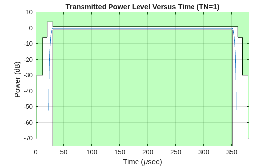 Figure contains an axes object. The axes object with title Transmitted Power Level Versus Time (TN=1), xlabel Time ( mu sec), ylabel Power (dB) contains 5 objects of type line, patch.