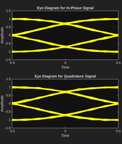 Figure Eye Diagram contains 2 axes objects. Axes object 1 with title Eye Diagram for In-Phase Signal, xlabel Time, ylabel Amplitude contains an object of type line. This object represents In-Phase. Axes object 2 with title Eye Diagram for Quadrature Signal, xlabel Time, ylabel Amplitude contains an object of type line. This object represents Quadrature.