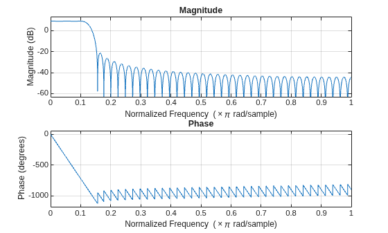 Figure contains 2 axes objects. Axes object 1 with title Phase, xlabel Normalized Frequency (\times\pi rad/sample), ylabel Phase (degrees) contains an object of type line. Axes object 2 with title Magnitude, xlabel Normalized Frequency (\times\pi rad/sample), ylabel Magnitude (dB) contains an object of type line.