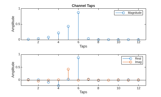 Figure contains 2 axes objects. Axes object 1 with title Channel Taps, xlabel Taps, ylabel Amplitude contains an object of type stem. This object represents Magnitude. Axes object 2 with xlabel Taps, ylabel Amplitude contains 2 objects of type stem. These objects represent Real, Imag.