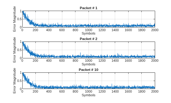 Figure contains 3 axes objects. Axes object 1 with title Packet # 1, xlabel Symbols, ylabel Error Magnitude contains an object of type line. Axes object 2 with title Packet # 2, xlabel Symbols, ylabel Error Magnitude contains an object of type line. Axes object 3 with title Packet # 10, xlabel Symbols, ylabel Error Magnitude contains an object of type line.