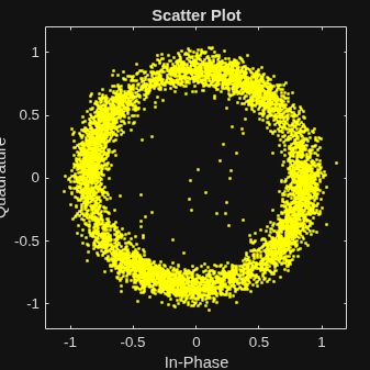 Figure Scatter Plot contains an axes object. The axes object with title Scatter Plot, xlabel In-Phase, ylabel Quadrature contains a line object which displays its values using only markers.