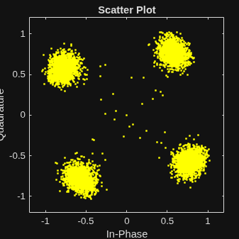 Figure Scatter Plot contains an axes object. The axes object with title Scatter Plot, xlabel In-Phase, ylabel Quadrature contains a line object which displays its values using only markers.