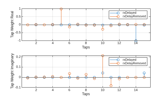 Figure contains 2 axes objects. Axes object 1 with xlabel Taps, ylabel Tap Weight Real contains 2 objects of type stem. These objects represent rxDelayed, rxDelayRemoved. Axes object 2 with xlabel Taps, ylabel Tap Weight Imaginary contains 2 objects of type stem. These objects represent rxDelayed, rxDelayRemoved.