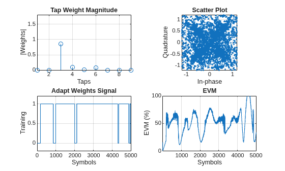 Figure contains 4 axes objects. Axes object 1 with title Tap Weight Magnitude, xlabel Taps, ylabel |Weights| contains an object of type stem. Axes object 2 with title Scatter Plot, xlabel In-phase, ylabel Quadrature contains a line object which displays its values using only markers. Axes object 3 with title Adapt Weights Signal, xlabel Symbols, ylabel Training contains an object of type line. Axes object 4 with title EVM, xlabel Symbols, ylabel EVM (%) contains an object of type line.