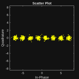 Figure Scatter Plot contains an axes object. The axes object with title Scatter Plot, xlabel In-Phase, ylabel Quadrature contains a line object which displays its values using only markers.