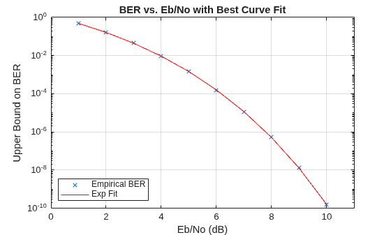 Figure contains an axes object. The axes object with title BER vs. Eb/No with Best Curve Fit, xlabel Eb/No (dB), ylabel Upper Bound on BER contains 2 objects of type line. One or more of the lines displays its values using only markers These objects represent Empirical BER, Exp Fit.