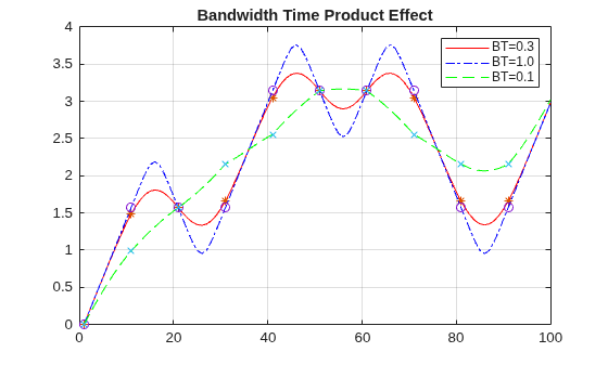 Figure contains an axes object. The axes object with title Bandwidth Time Product Effect contains 6 objects of type line. One or more of the lines displays its values using only markers These objects represent BT=0.3, BT=1.0, BT=0.1.
