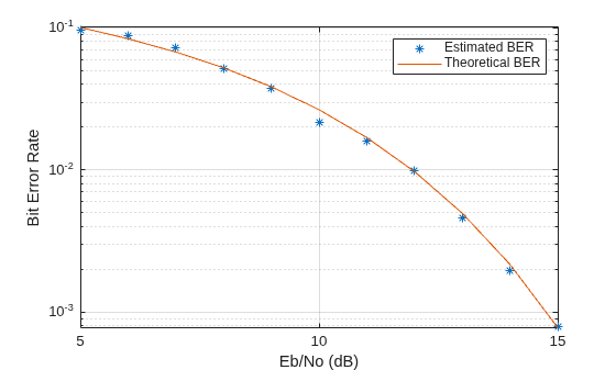 Figure contains an axes object. The axes object with xlabel Eb/No (dB), ylabel Bit Error Rate contains 2 objects of type line. One or more of the lines displays its values using only markers These objects represent Estimated BER, Theoretical BER.