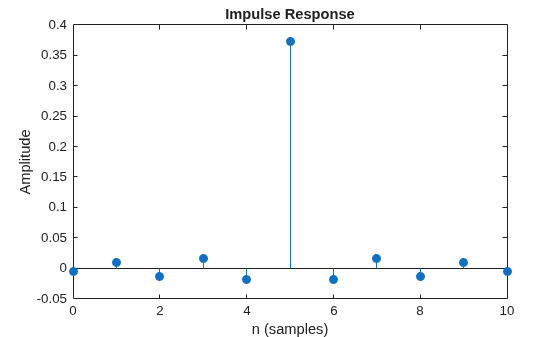 Figure contains an axes object. The axes object with title Impulse Response, xlabel n (samples), ylabel Amplitude contains an object of type stem.