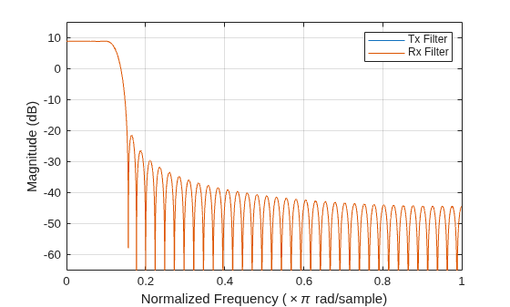 Figure contains an axes object. The axes object with xlabel Normalized Frequency ( times pi rad/sample), ylabel Magnitude (dB) contains 2 objects of type line. These objects represent Tx Filter, Rx Filter.