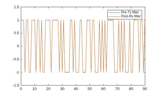 Figure contains an axes object. The axes object contains 2 objects of type line. These objects represent Pre-Tx filter, Post-Rx filter.
