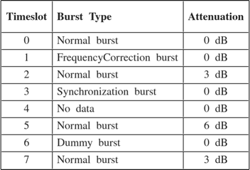 $$ \begin{array}{|c|l|c|} \hline\vphantom{\displaystyle\int}\mathbf{Timeslot}&\begin{array}{l}\mathbf{Burst\ Type}\end{array}&\mathbf{Attenuation}\\ \hline0&\begin{array}{l}\mathrm{Normal\ burst}\end{array}&\begin{array}{l}\mathrm{0\ dB}\end{array}\\ \hline1&\begin{array}{l}\mathrm{Frequency Correction\ burst}\end{array}&\begin{array}{l}\mathrm{0\ dB}\end{array}\\ \hline2&\begin{array}{l}\mathrm{Normal\ burst}\end{array}&\begin{array}{l}\mathrm{3\ dB}\end{array}\\ \hline3&\begin{array}{l}\mathrm{Synchronization\ burst}\end{array}&\begin{array}{l}\mathrm{0\ dB}\end{array}\\ \hline4&\begin{array}{l}\mathrm{No\ data}\end{array}&\begin{array}{l}\mathrm{0\ dB}\end{array}\\ \hline5&\begin{array}{l}\mathrm{Normal\ burst}\end{array}&\begin{array}{l}\mathrm{6\ dB}\end{array}\\ \hline6&\begin{array}{l}\mathrm{Dummy\ burst}\end{array}&\begin{array}{l}\mathrm{0\ dB}\end{array}\\ \hline7&\begin{array}{l}\mathrm{Normal\ burst}\end{array}&\begin{array}{l}\mathrm{3\ dB}\end{array}\\ \hline\end{array} $$