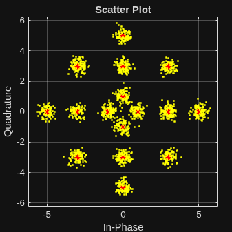 Constellation diagram scatter plot of the reference signal and the modulated signal passed through an awgn channel.