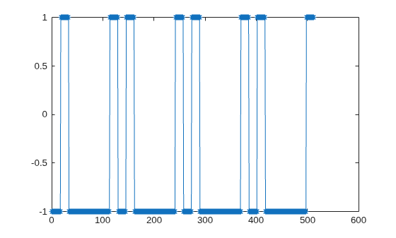 Figure contains an axes object. The axes object contains an object of type line.