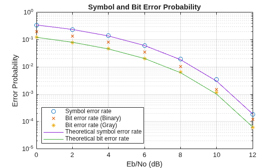 Figure contains an axes object. The axes object with title Symbol and Bit Error Probability, xlabel Eb/No (dB), ylabel Error Probability contains 5 objects of type line. One or more of the lines displays its values using only markers These objects represent Symbol error rate, Bit error rate (Binary), Bit error rate (Gray), Theoretical symbol error rate, Theoretical bit error rate.