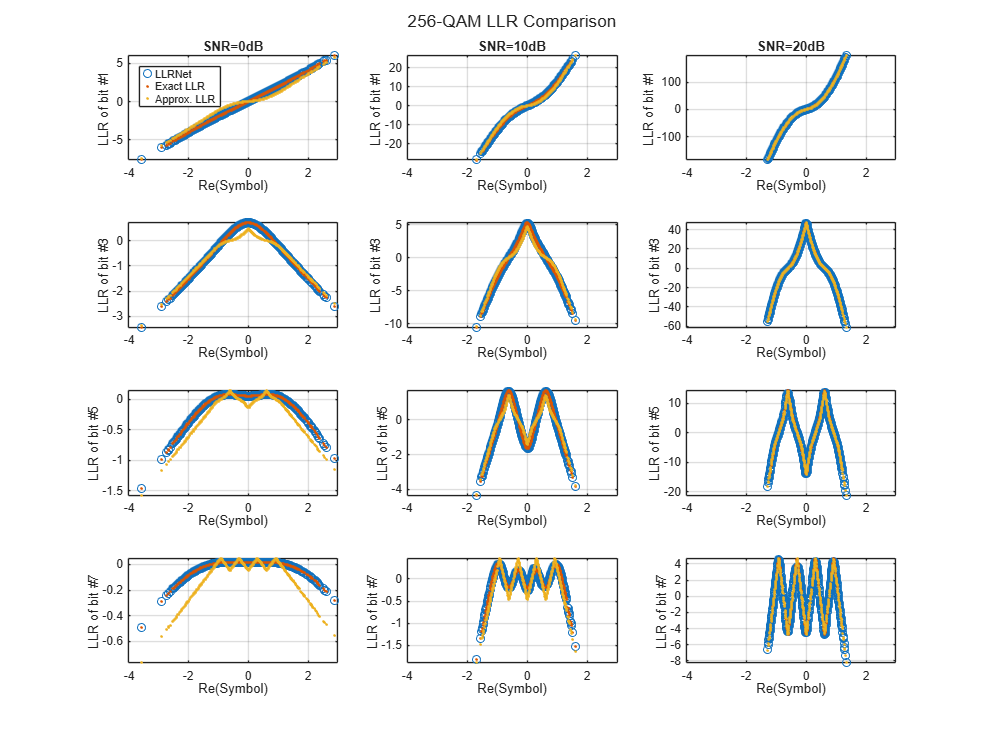 Training and Testing a Neural Network for LLR Estimation