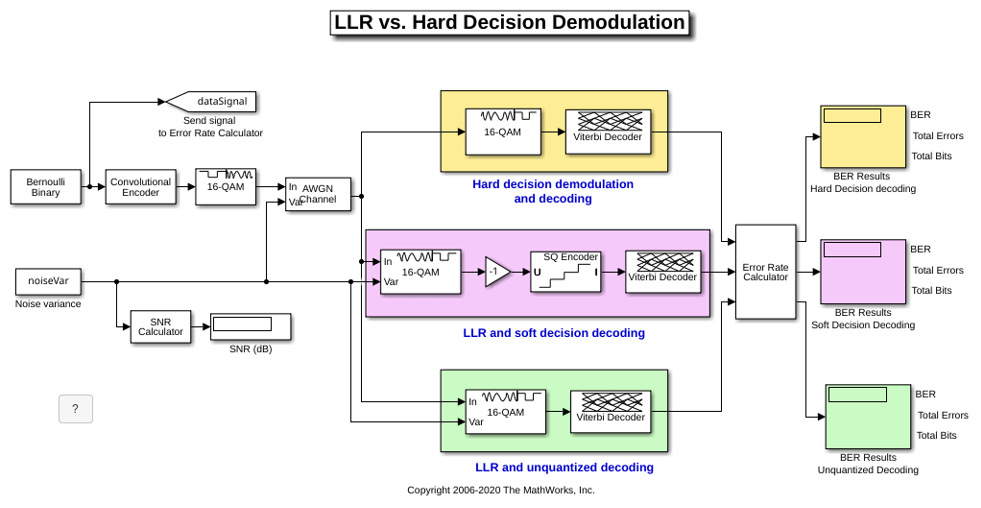 LLR vs. Hard Decision Demodulation in Simulink