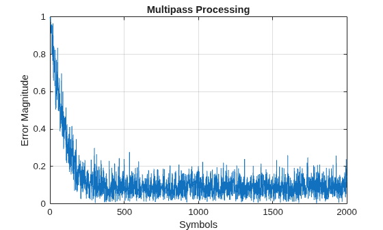 Figure contains an axes object. The axes object with title Multipass Processing, xlabel Symbols, ylabel Error Magnitude contains an object of type line.