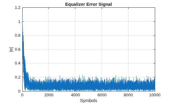 Figure contains an axes object. The axes object with title Equalizer Error Signal, xlabel Symbols, ylabel |e| contains an object of type line.